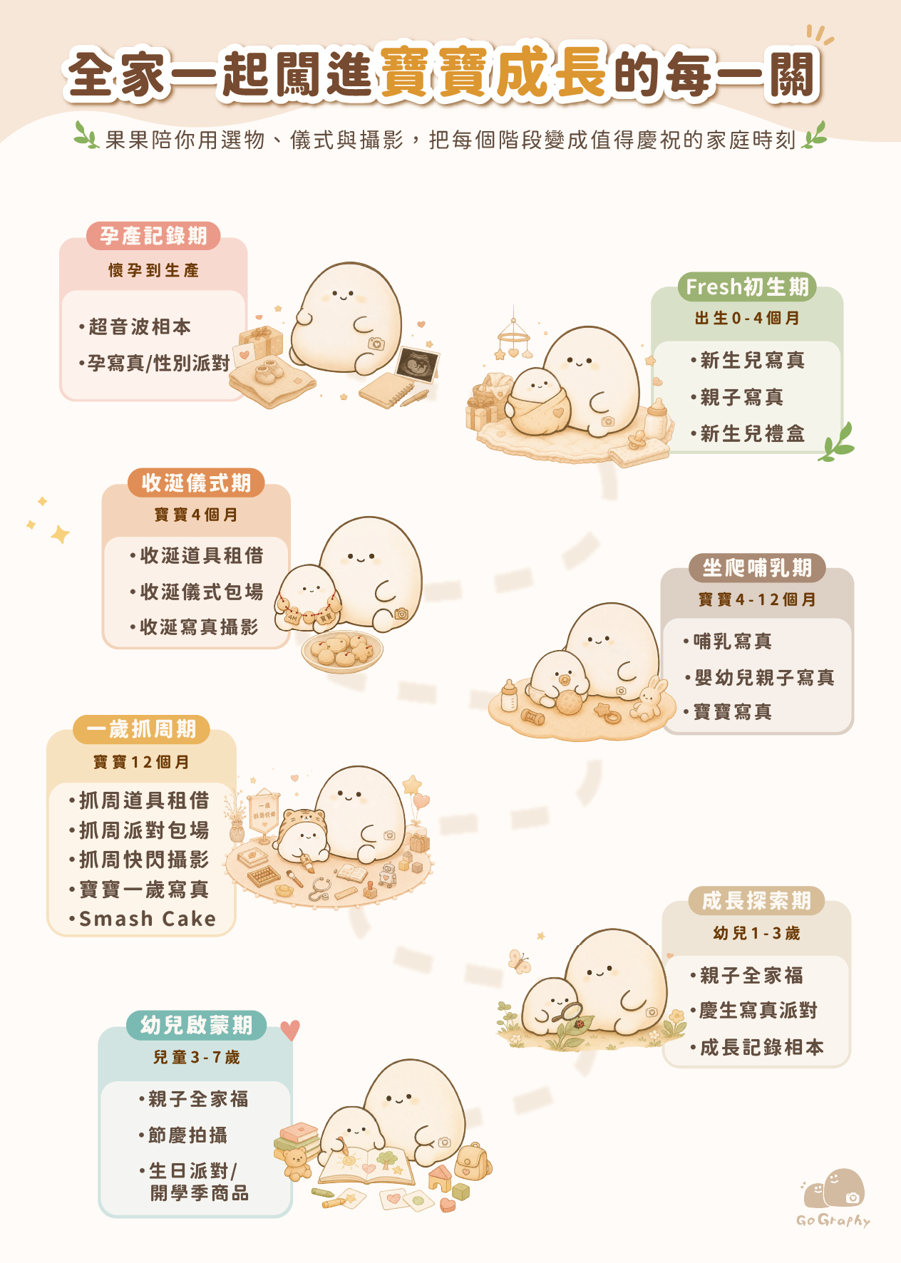 從懷孕、新生兒、四個月收涎、坐爬哺乳、一歲抓周，到幼兒成長的家庭成長地圖